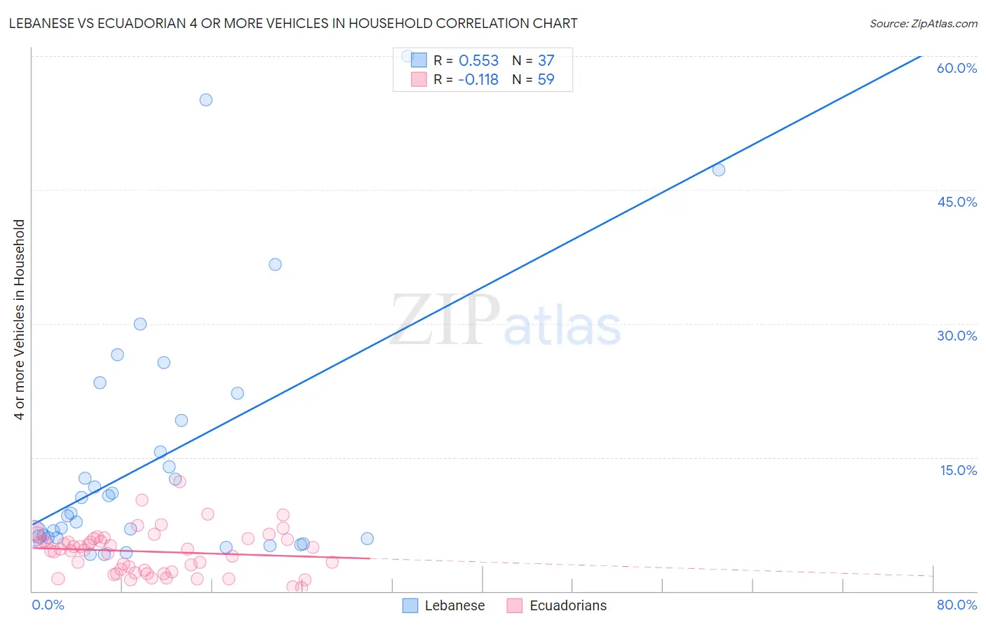 Lebanese vs Ecuadorian 4 or more Vehicles in Household