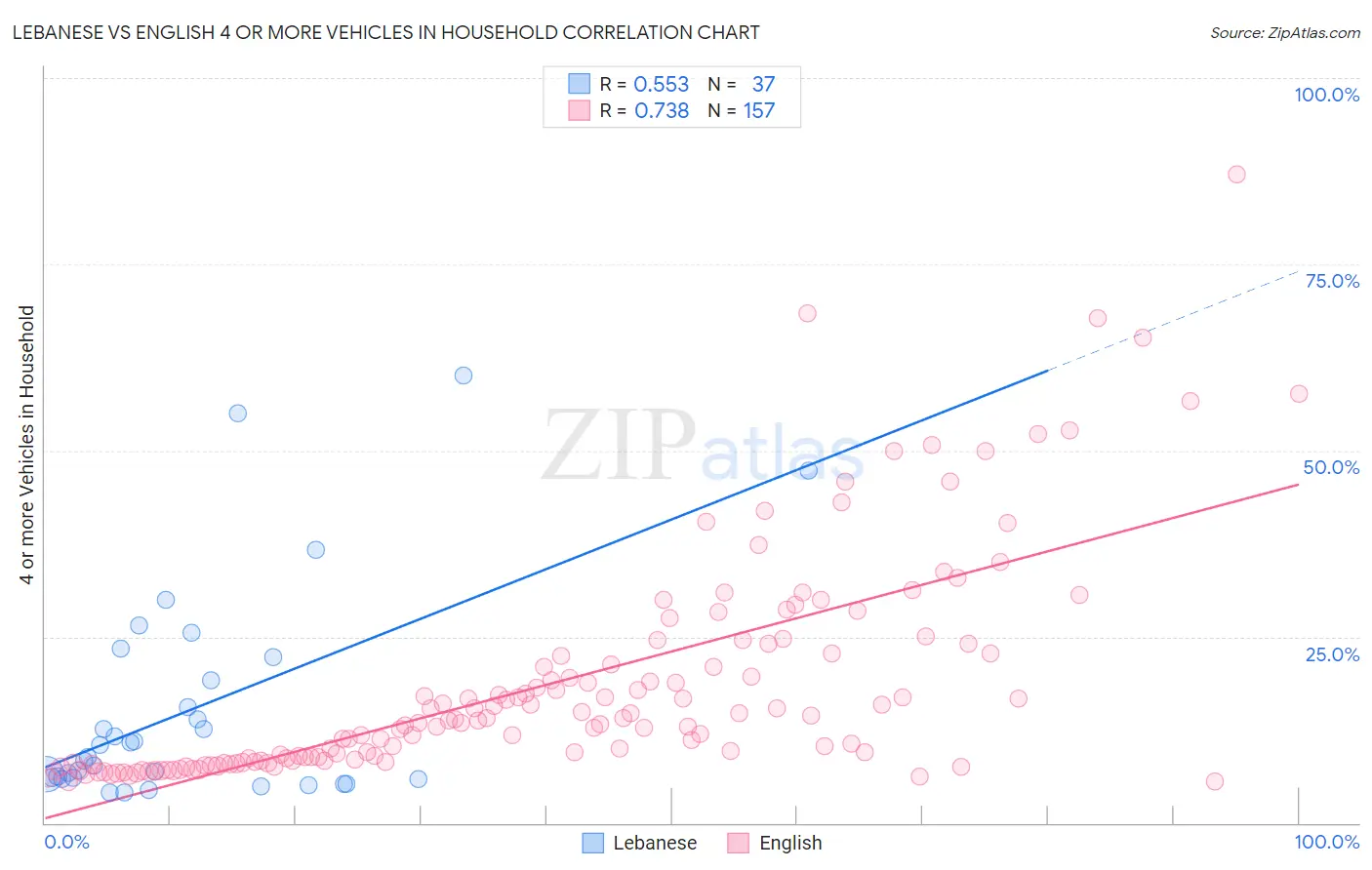 Lebanese vs English 4 or more Vehicles in Household