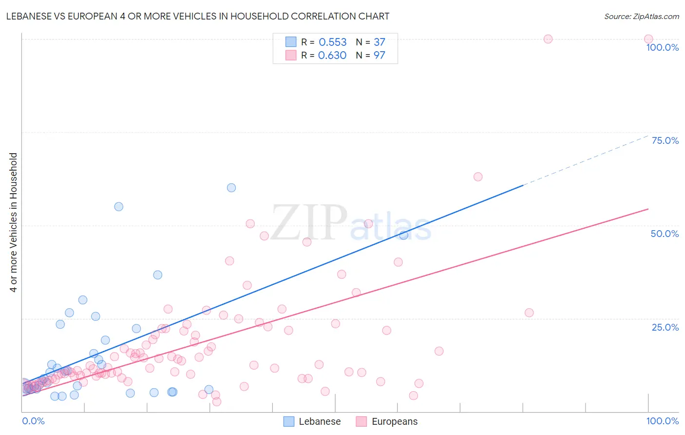 Lebanese vs European 4 or more Vehicles in Household