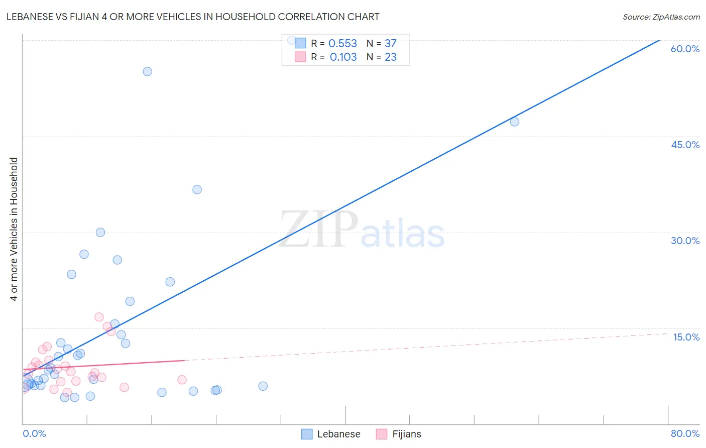Lebanese vs Fijian 4 or more Vehicles in Household
