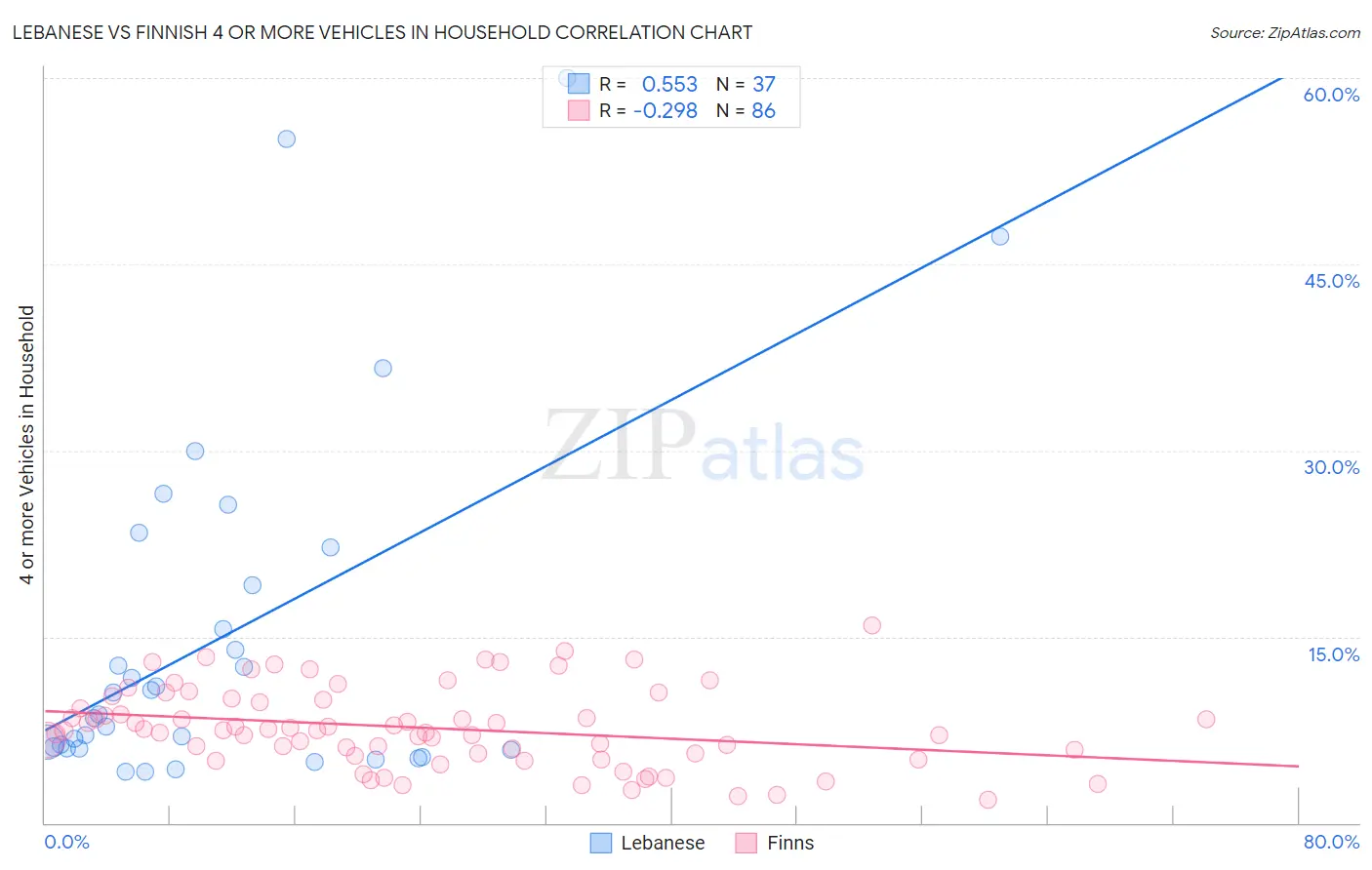 Lebanese vs Finnish 4 or more Vehicles in Household