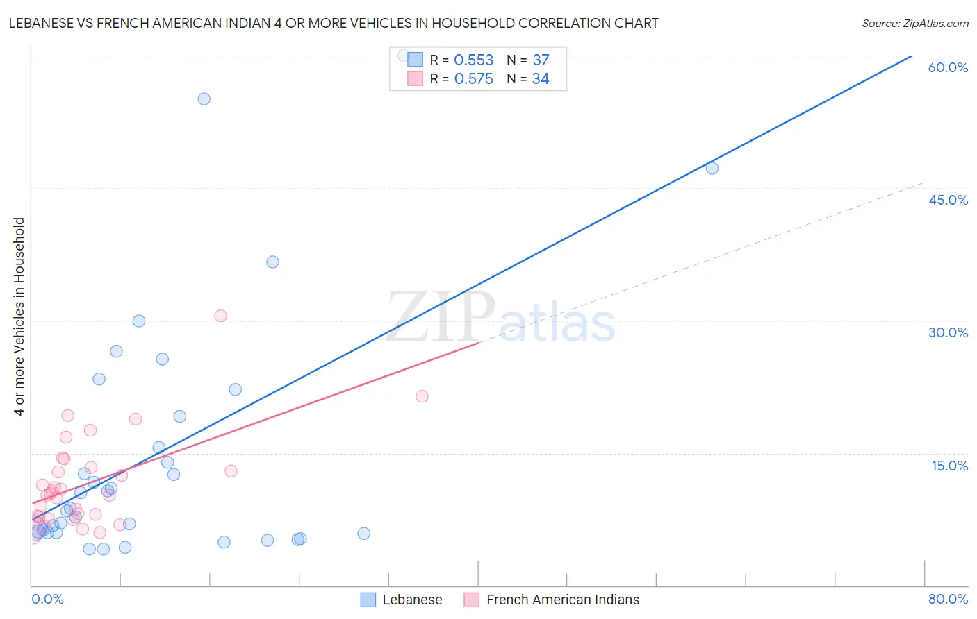 Lebanese vs French American Indian 4 or more Vehicles in Household