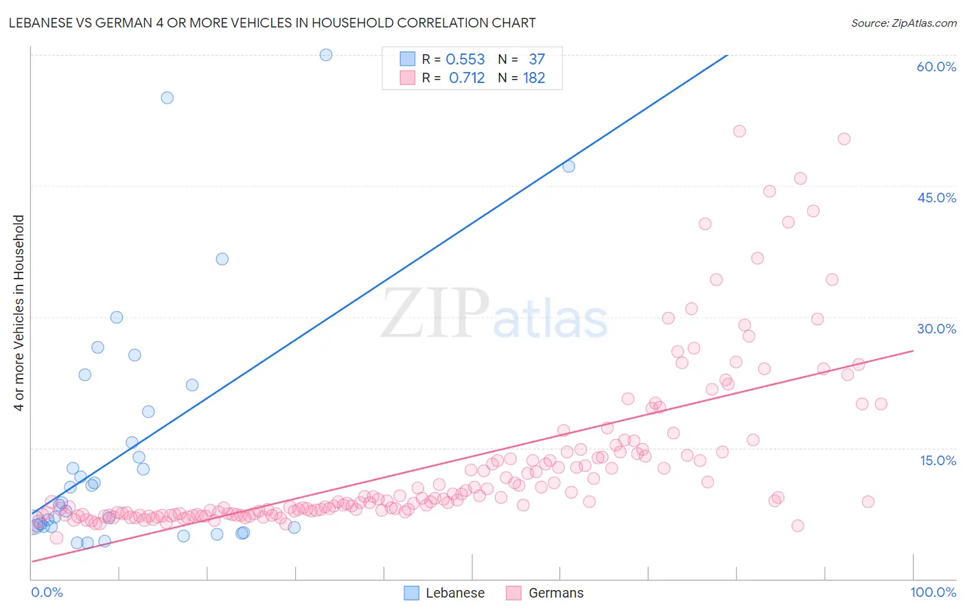 Lebanese vs German 4 or more Vehicles in Household
