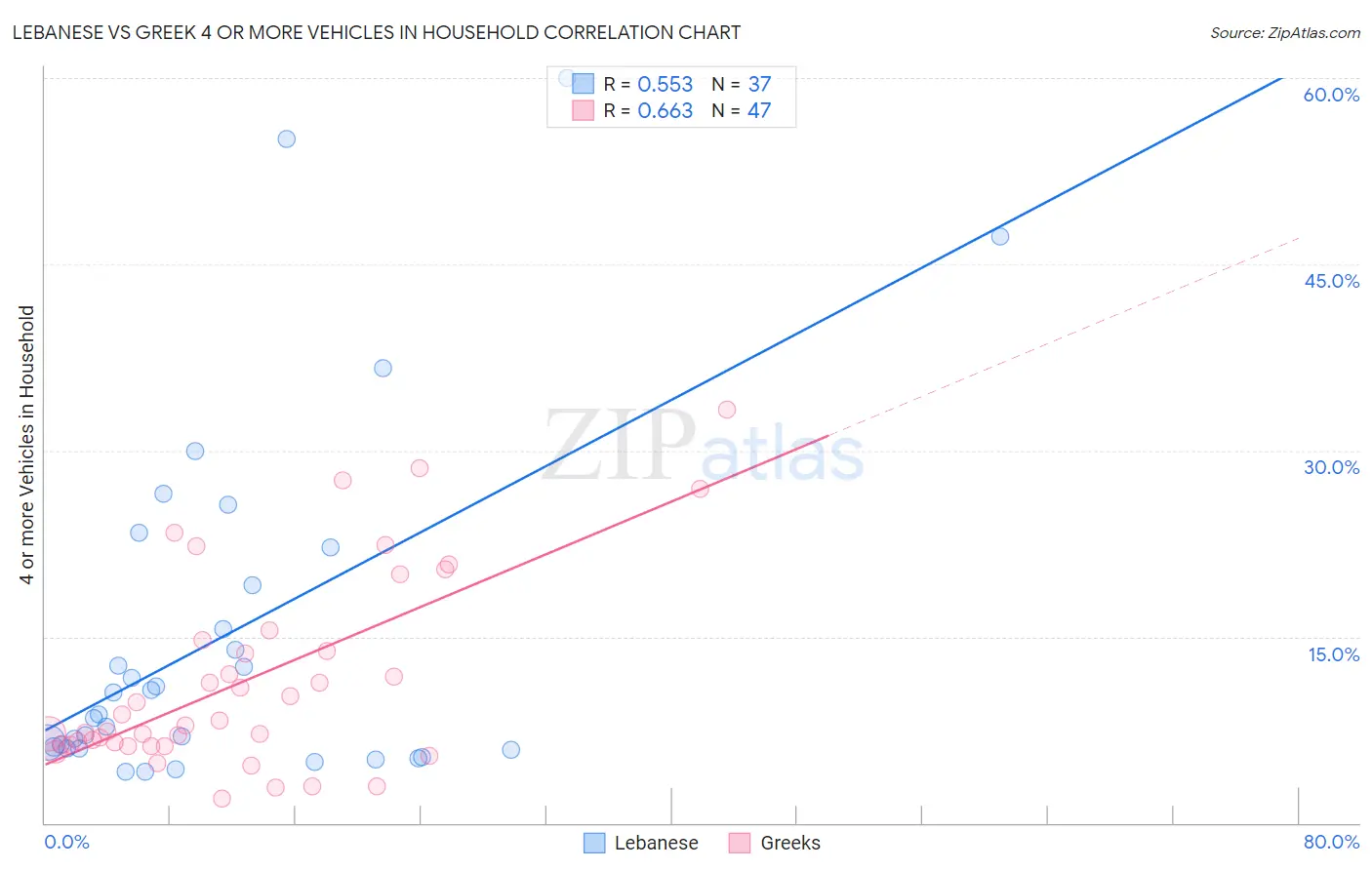 Lebanese vs Greek 4 or more Vehicles in Household