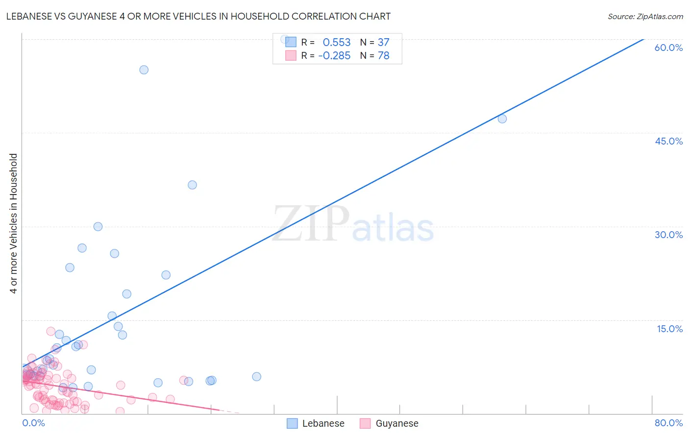 Lebanese vs Guyanese 4 or more Vehicles in Household
