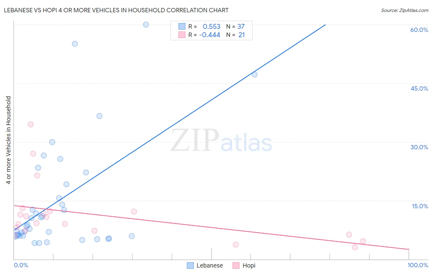 Lebanese vs Hopi 4 or more Vehicles in Household