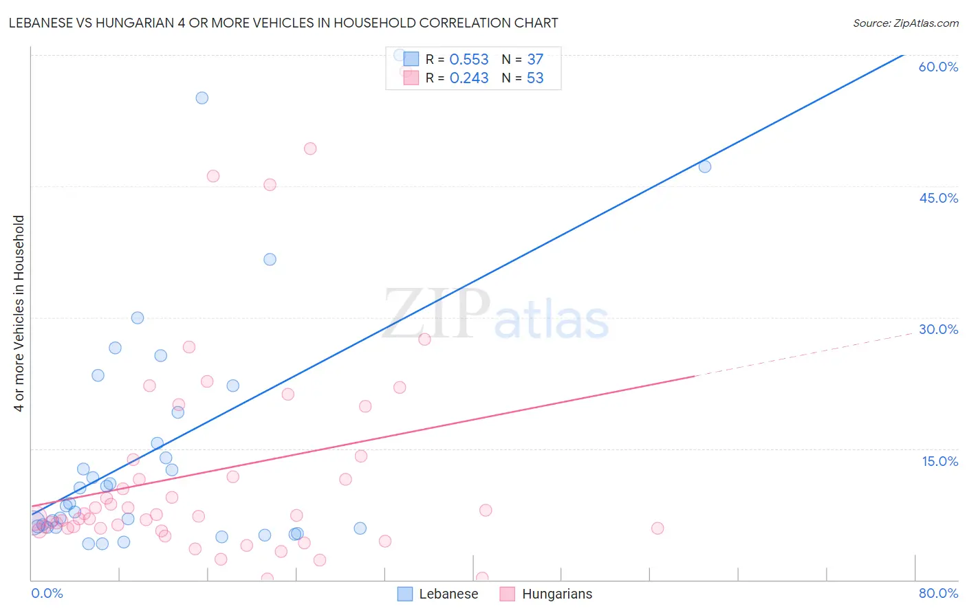 Lebanese vs Hungarian 4 or more Vehicles in Household