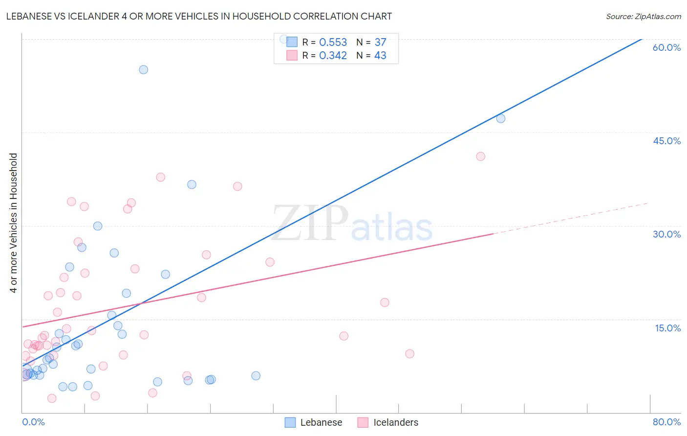 Lebanese vs Icelander 4 or more Vehicles in Household