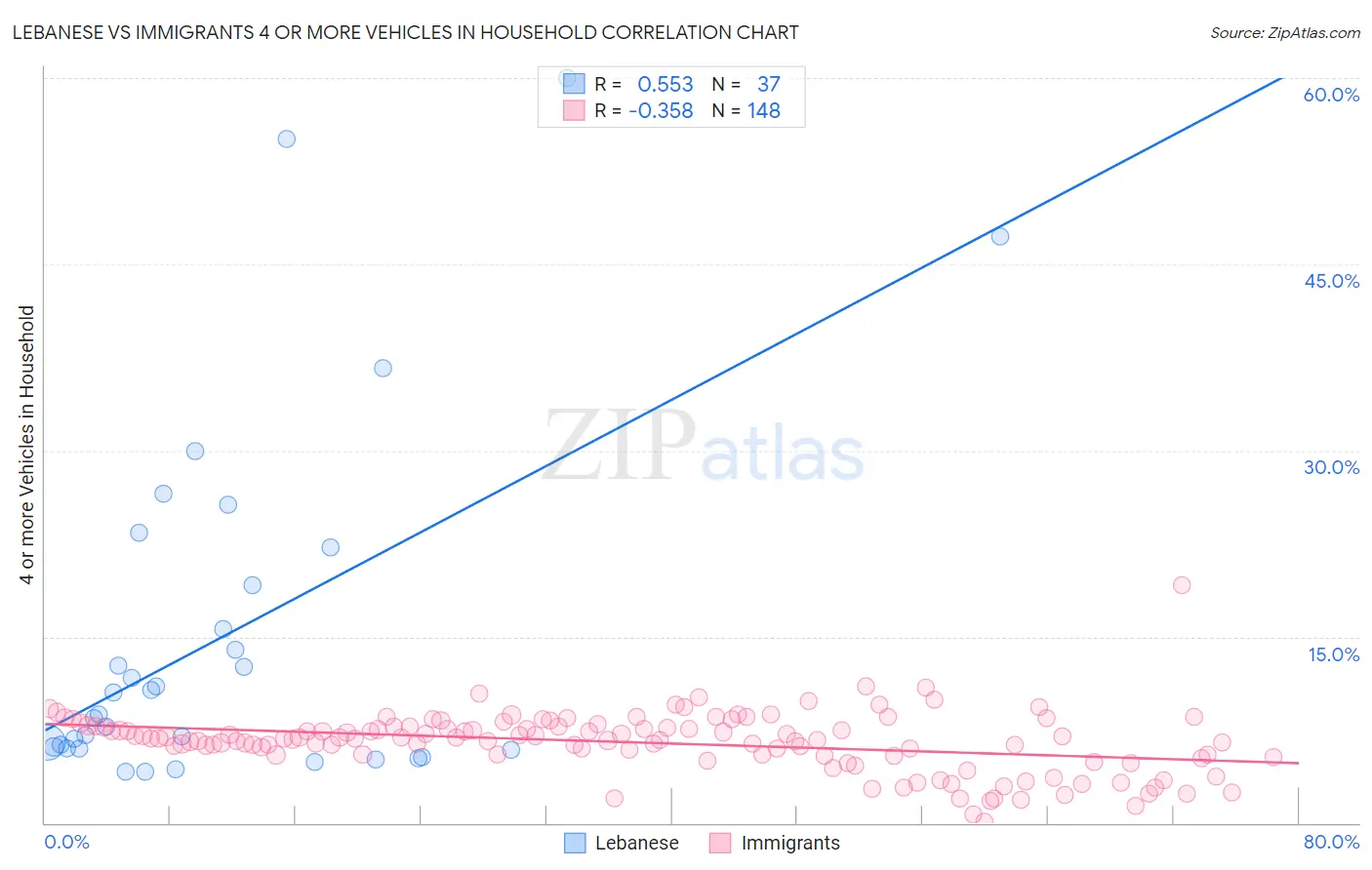 Lebanese vs Immigrants 4 or more Vehicles in Household