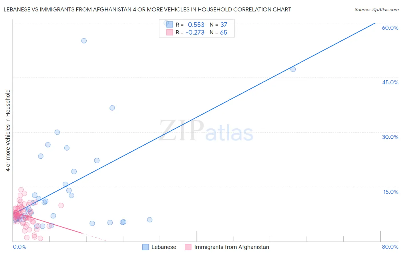 Lebanese vs Immigrants from Afghanistan 4 or more Vehicles in Household