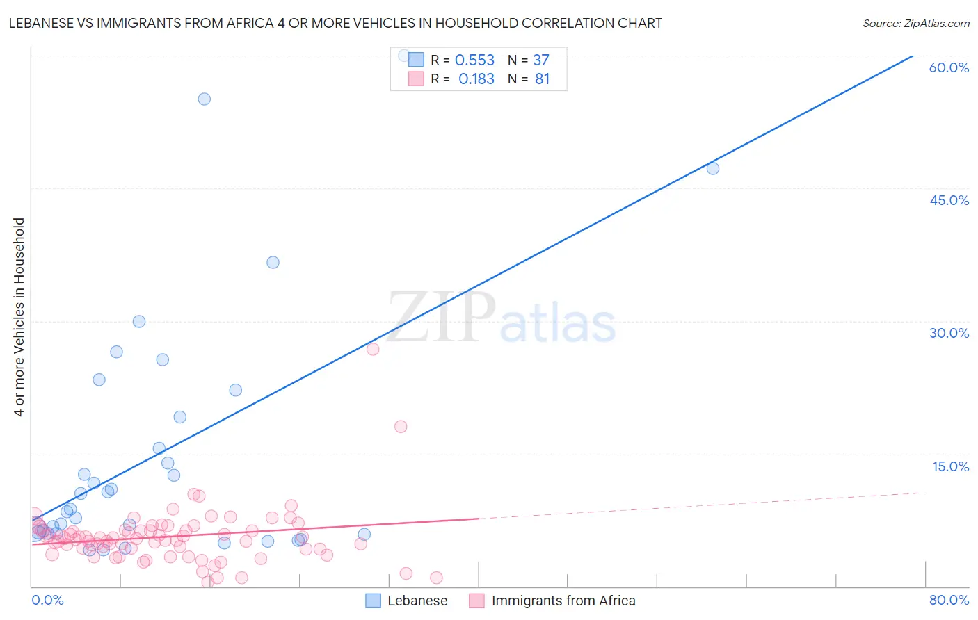 Lebanese vs Immigrants from Africa 4 or more Vehicles in Household