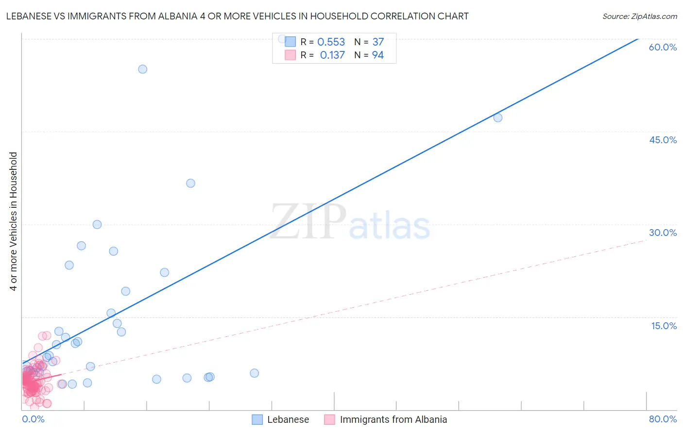 Lebanese vs Immigrants from Albania 4 or more Vehicles in Household