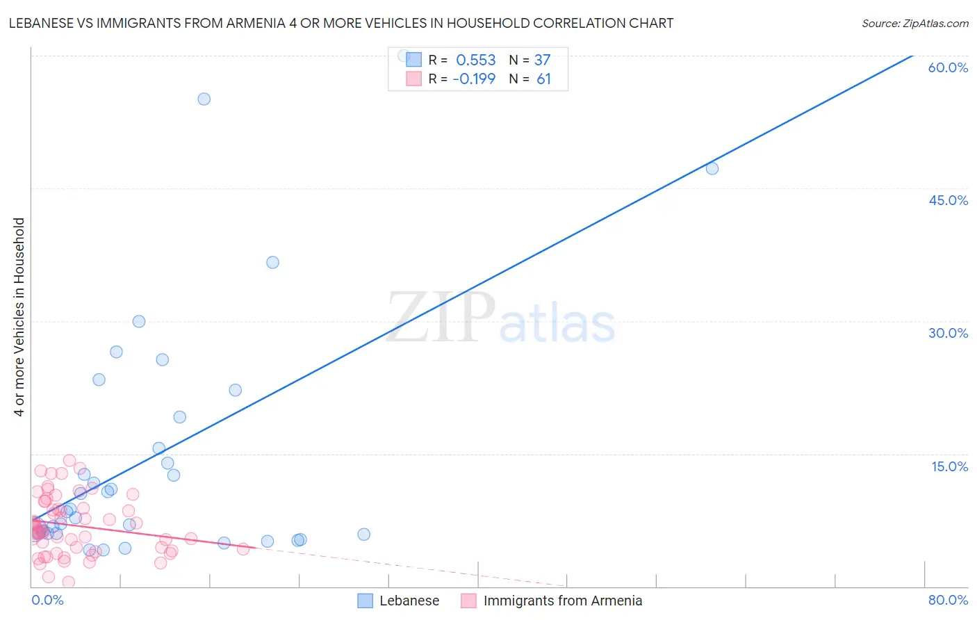 Lebanese vs Immigrants from Armenia 4 or more Vehicles in Household