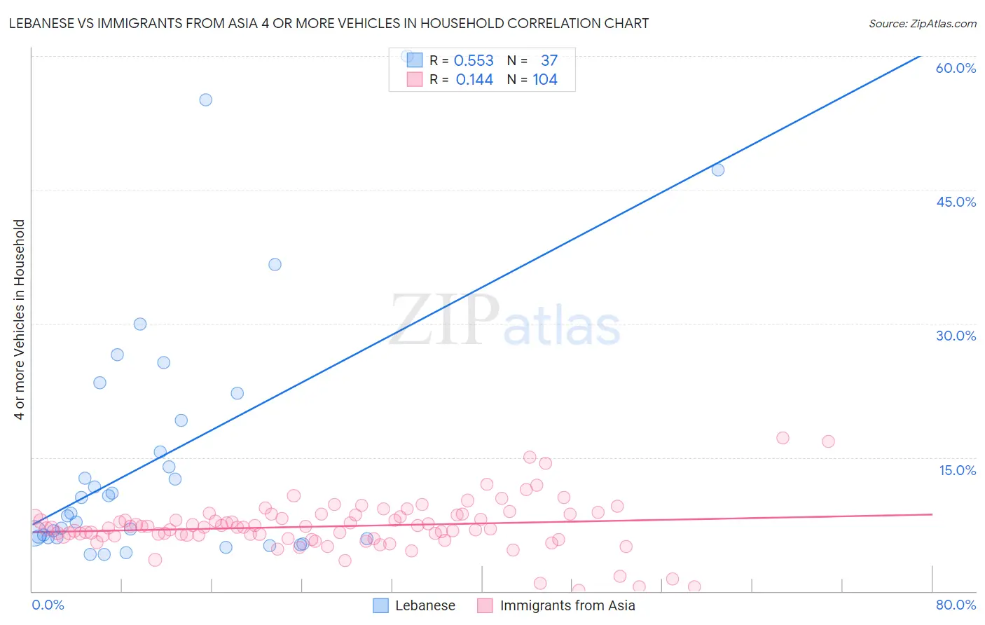 Lebanese vs Immigrants from Asia 4 or more Vehicles in Household