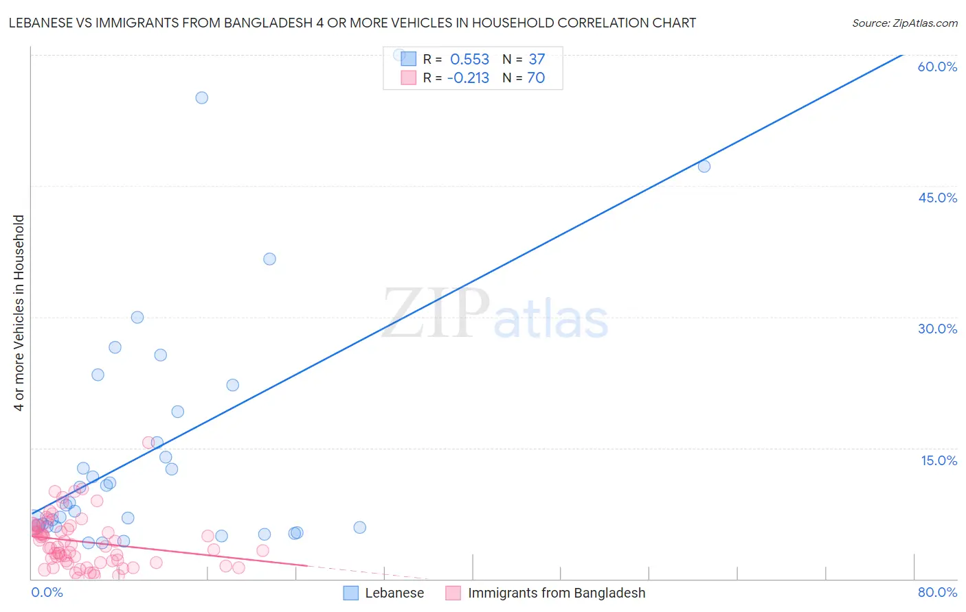 Lebanese vs Immigrants from Bangladesh 4 or more Vehicles in Household