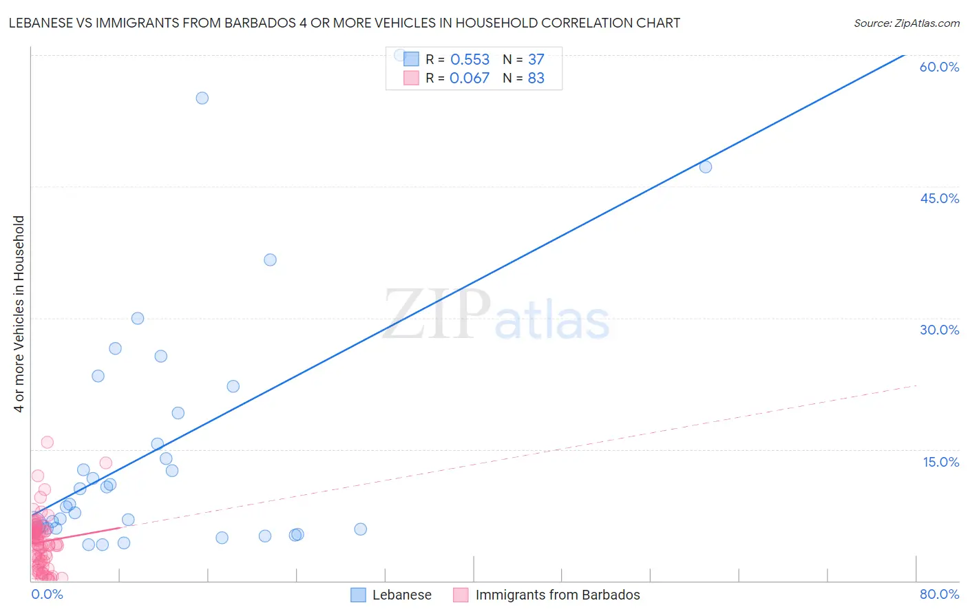 Lebanese vs Immigrants from Barbados 4 or more Vehicles in Household