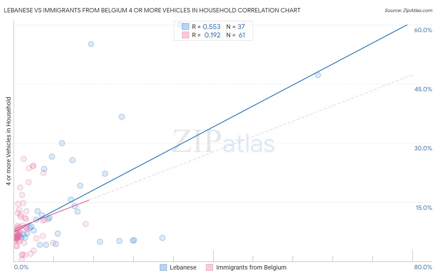 Lebanese vs Immigrants from Belgium 4 or more Vehicles in Household