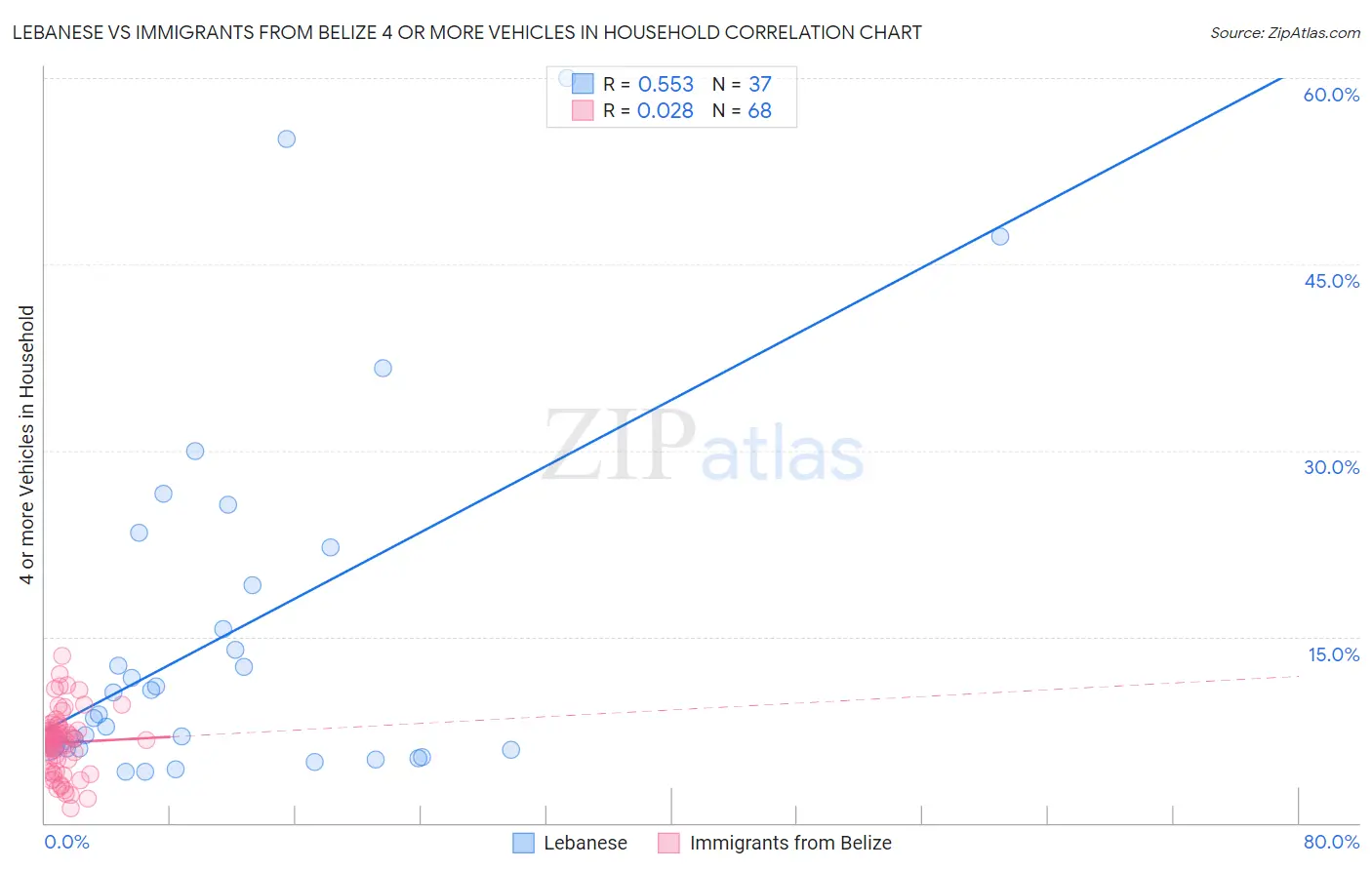 Lebanese vs Immigrants from Belize 4 or more Vehicles in Household