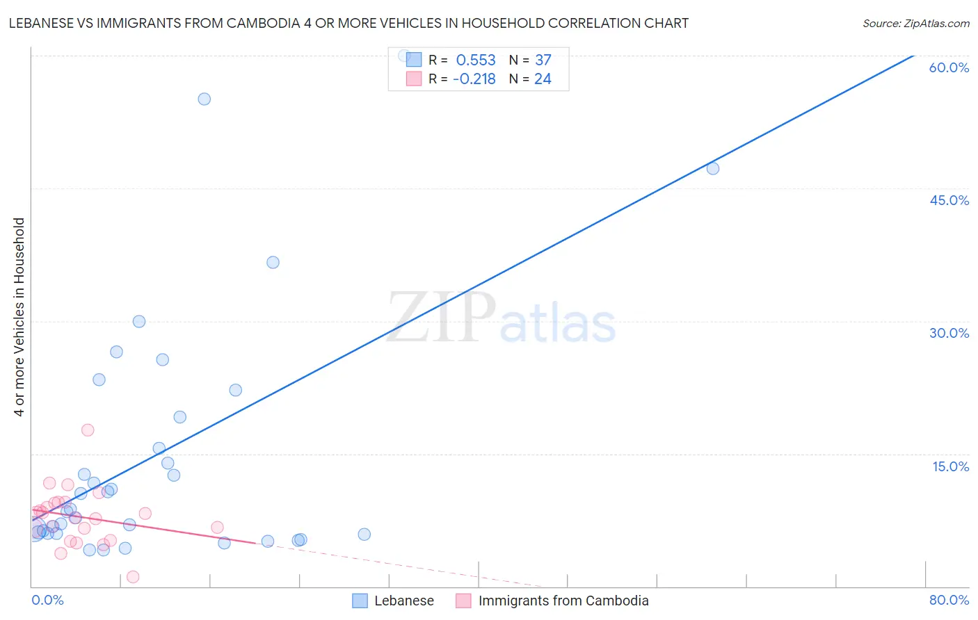 Lebanese vs Immigrants from Cambodia 4 or more Vehicles in Household