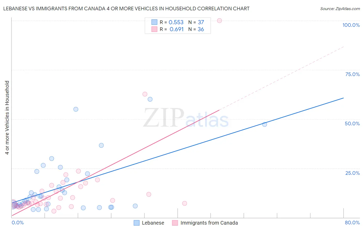 Lebanese vs Immigrants from Canada 4 or more Vehicles in Household
