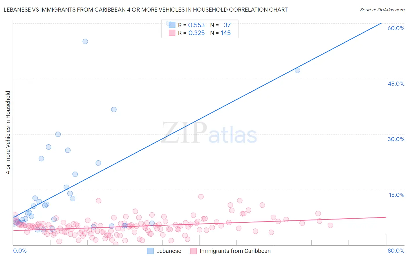 Lebanese vs Immigrants from Caribbean 4 or more Vehicles in Household