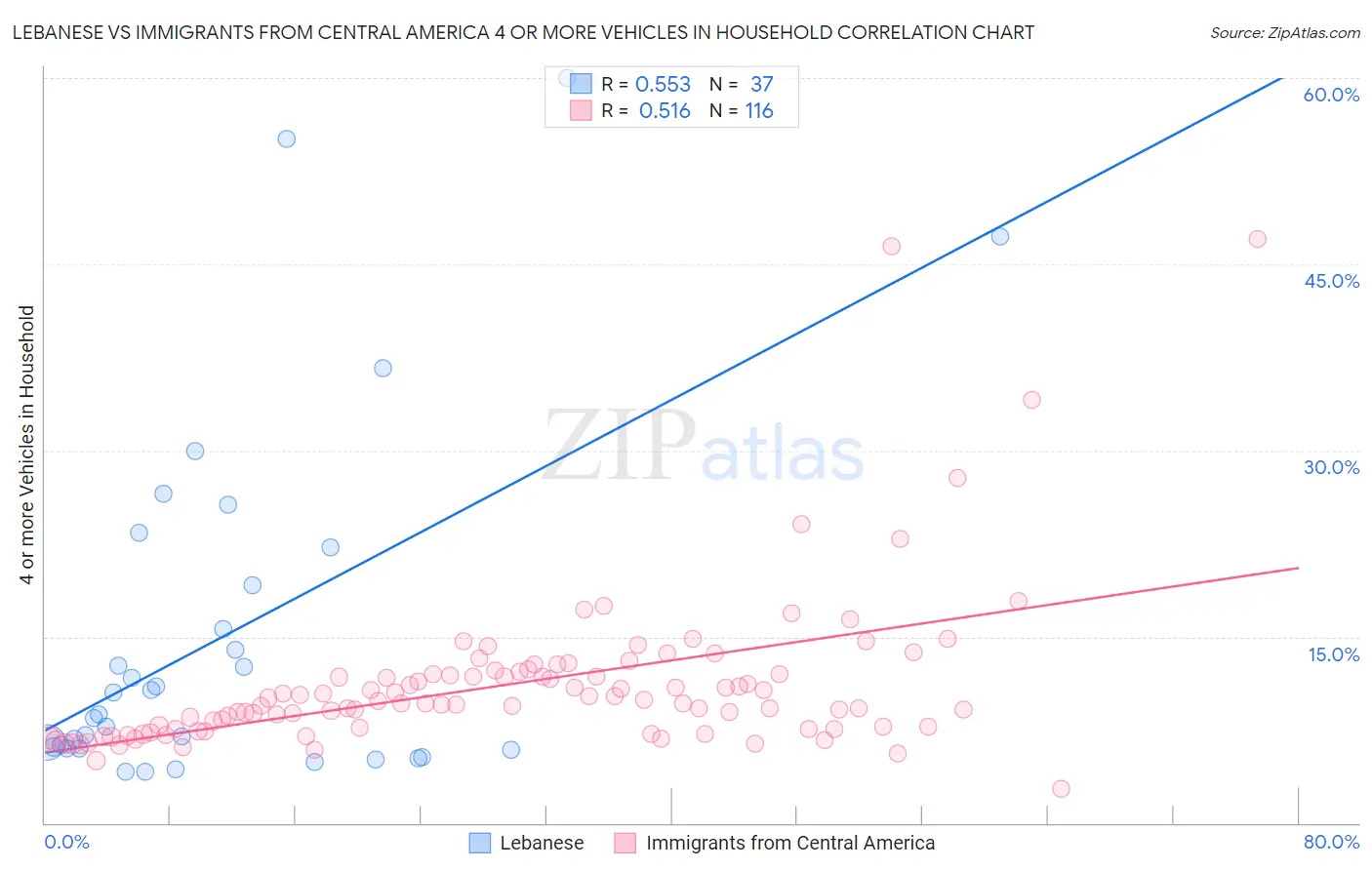 Lebanese vs Immigrants from Central America 4 or more Vehicles in Household