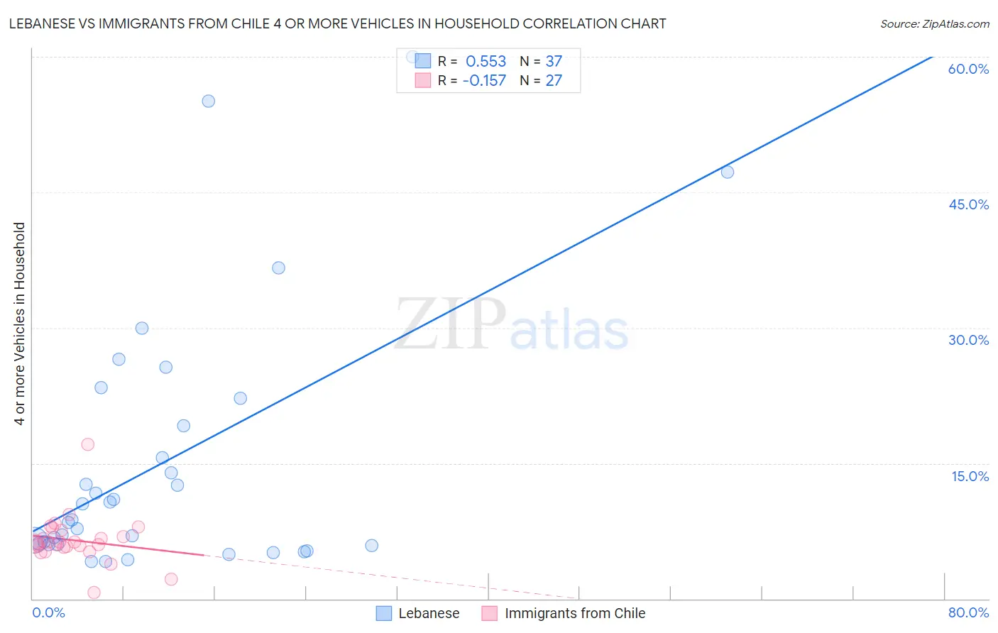 Lebanese vs Immigrants from Chile 4 or more Vehicles in Household
