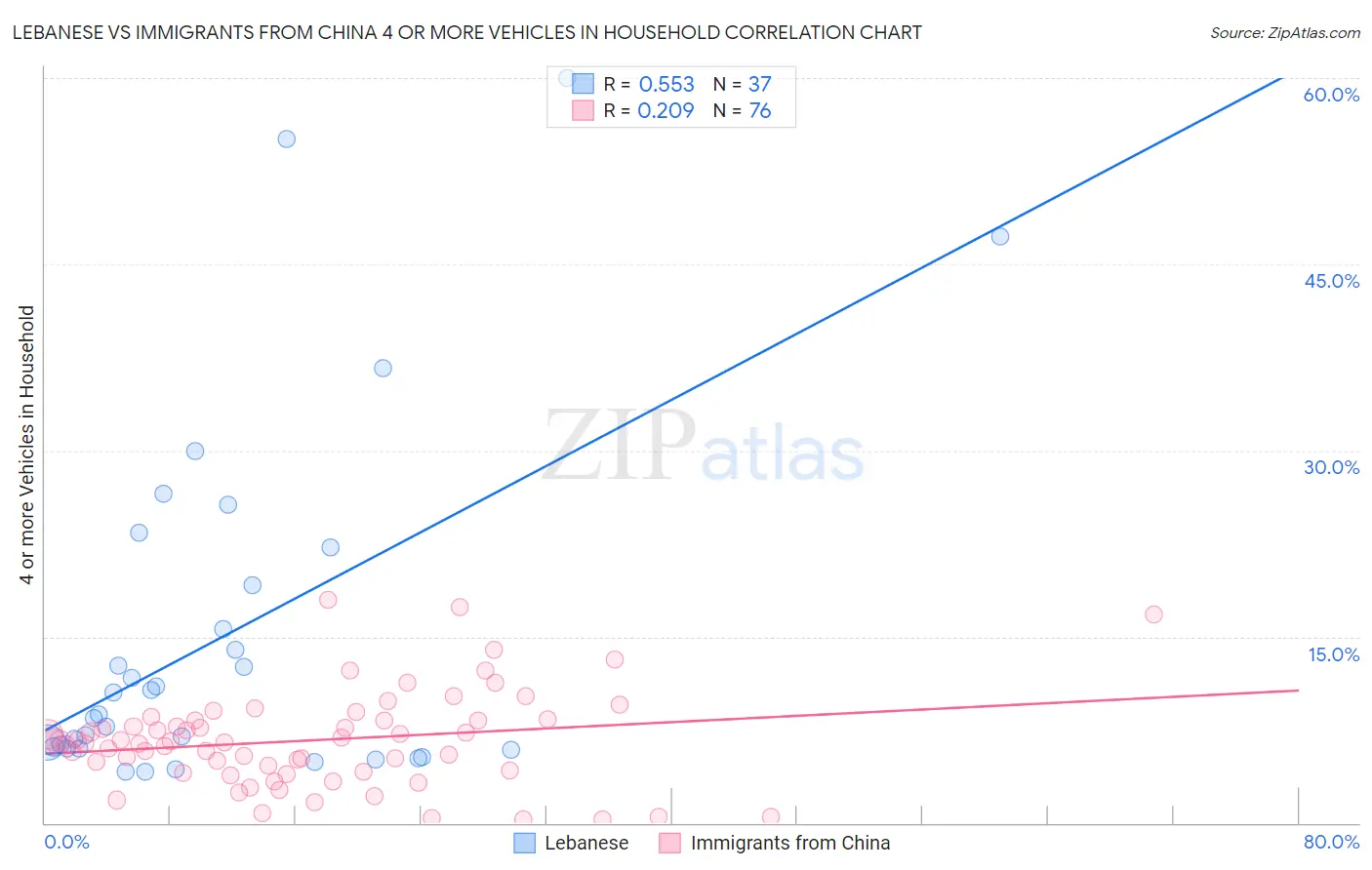 Lebanese vs Immigrants from China 4 or more Vehicles in Household