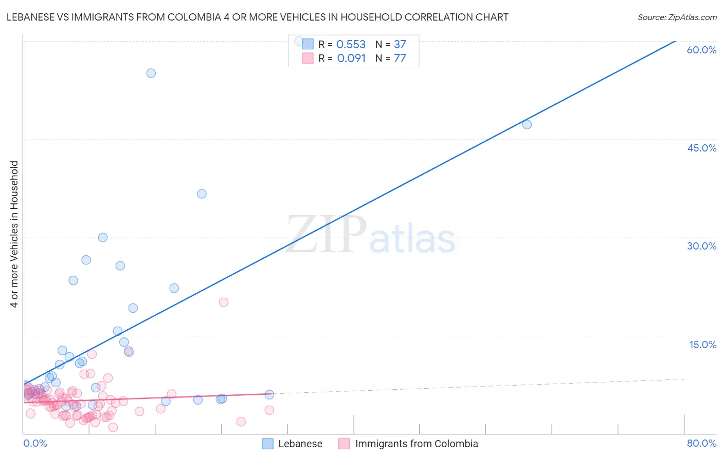 Lebanese vs Immigrants from Colombia 4 or more Vehicles in Household