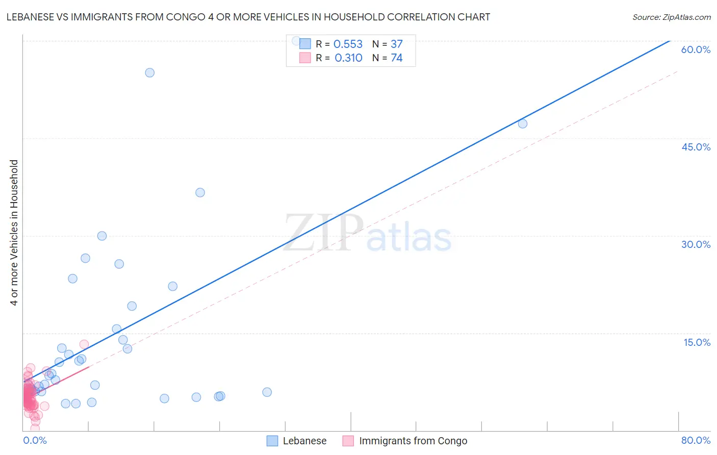Lebanese vs Immigrants from Congo 4 or more Vehicles in Household