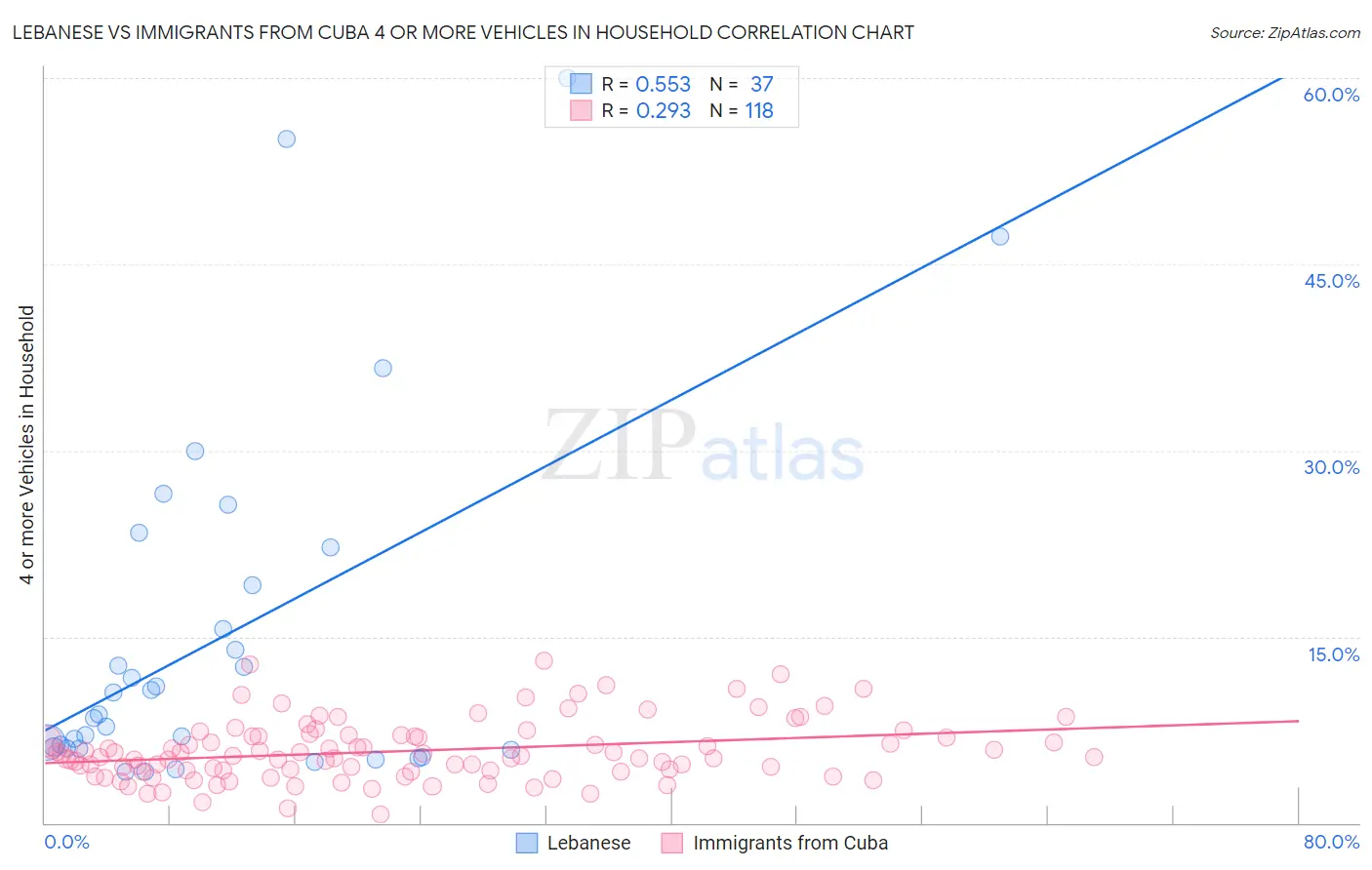 Lebanese vs Immigrants from Cuba 4 or more Vehicles in Household