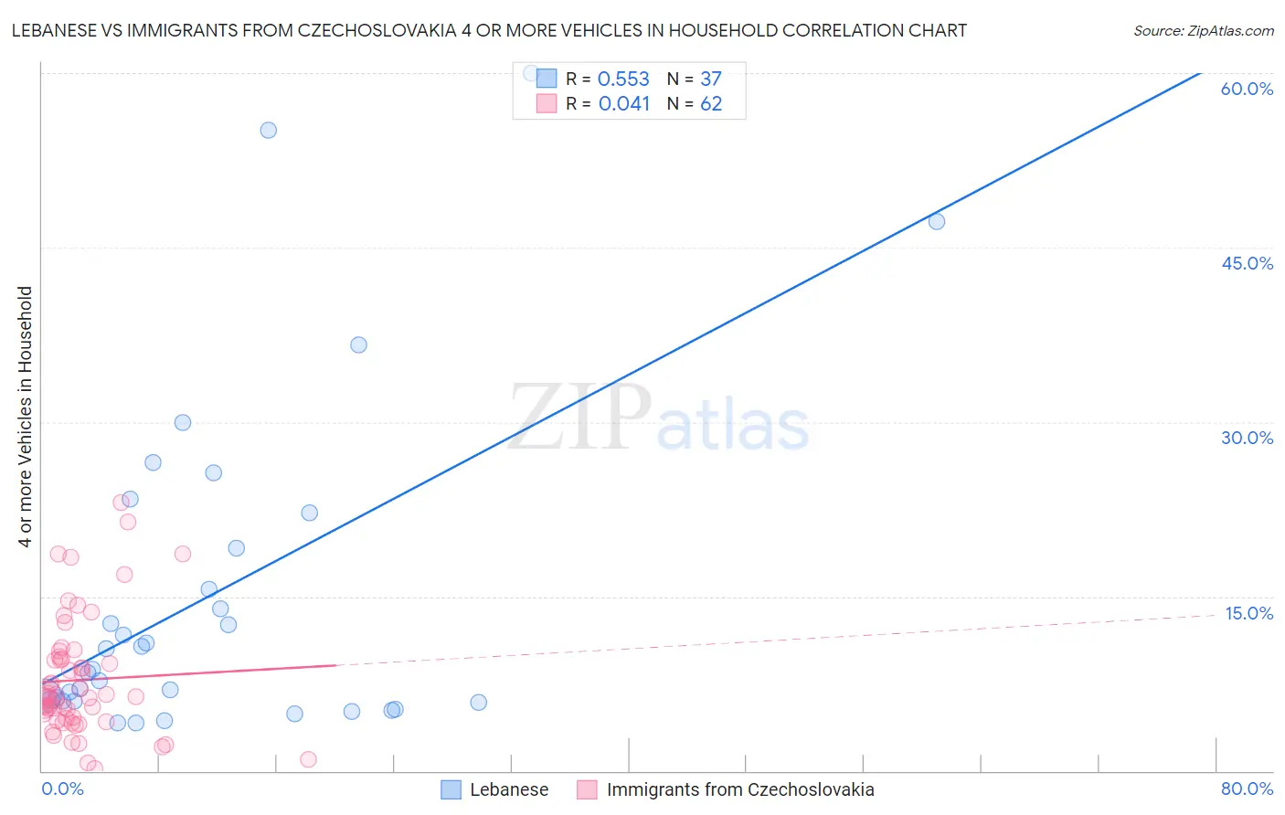 Lebanese vs Immigrants from Czechoslovakia 4 or more Vehicles in Household