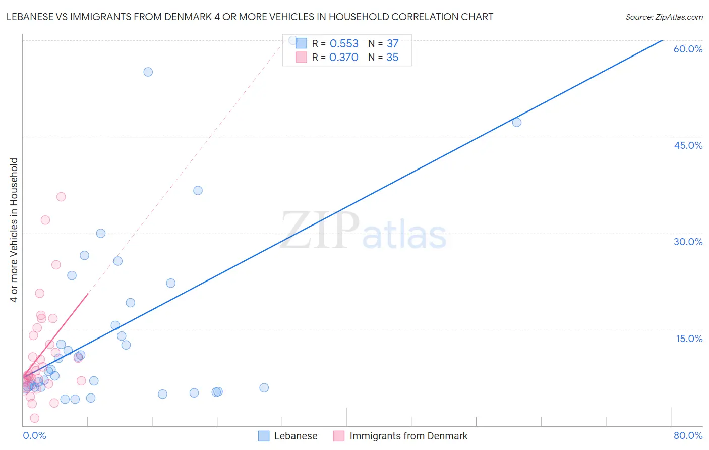 Lebanese vs Immigrants from Denmark 4 or more Vehicles in Household