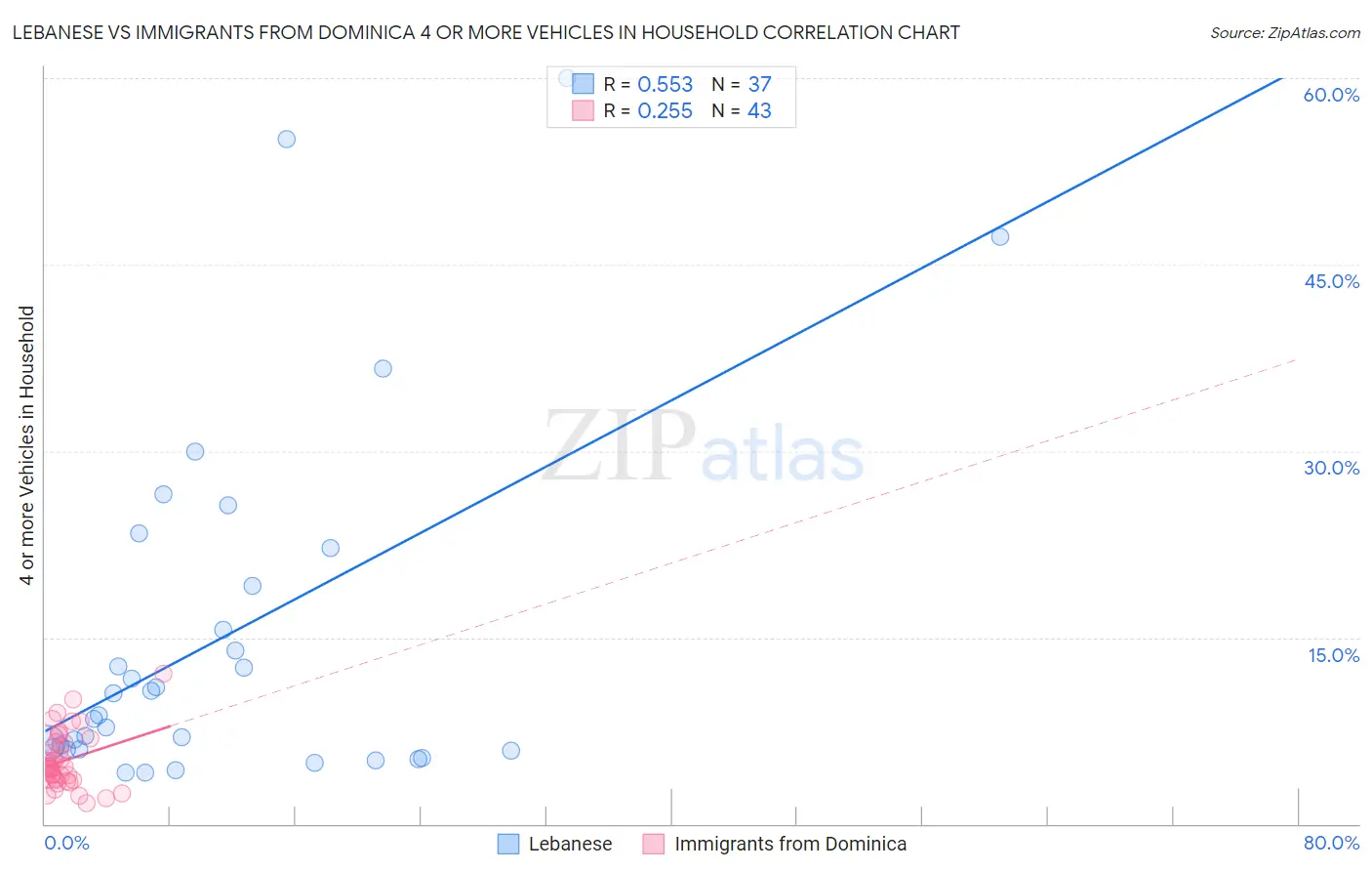 Lebanese vs Immigrants from Dominica 4 or more Vehicles in Household