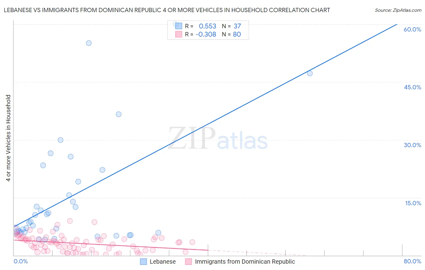 Lebanese vs Immigrants from Dominican Republic 4 or more Vehicles in Household