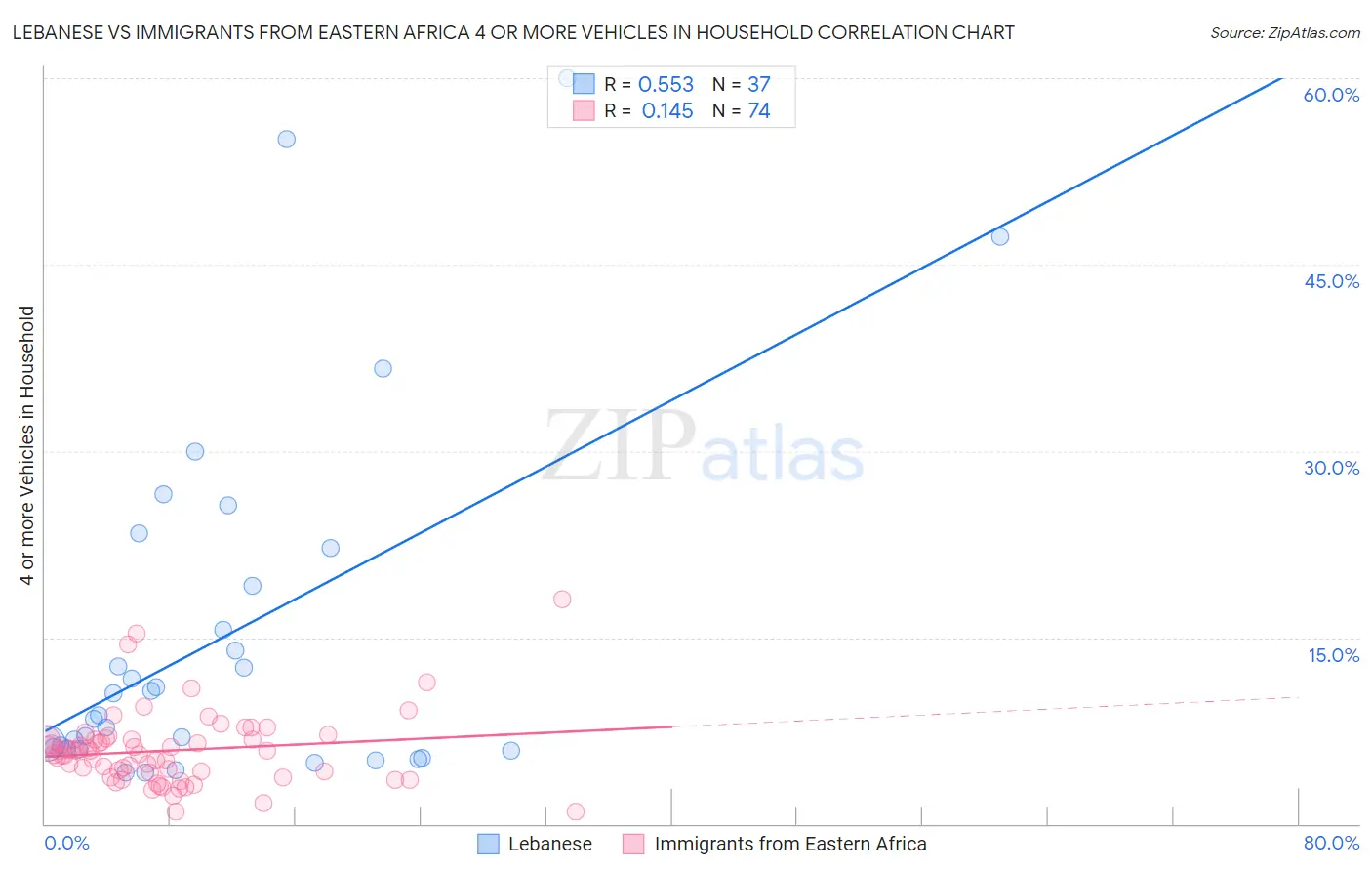 Lebanese vs Immigrants from Eastern Africa 4 or more Vehicles in Household