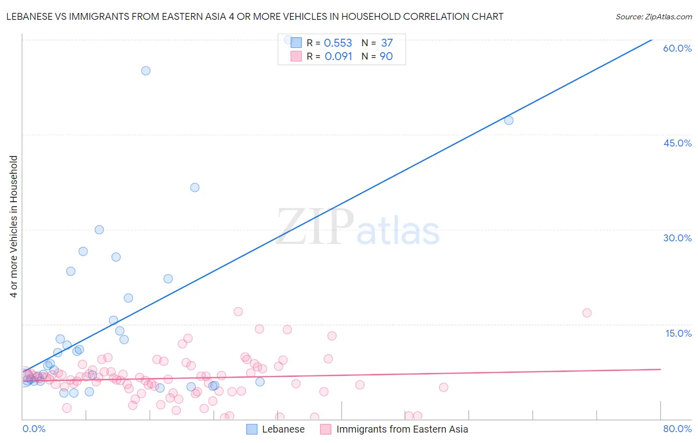 Lebanese vs Immigrants from Eastern Asia 4 or more Vehicles in Household