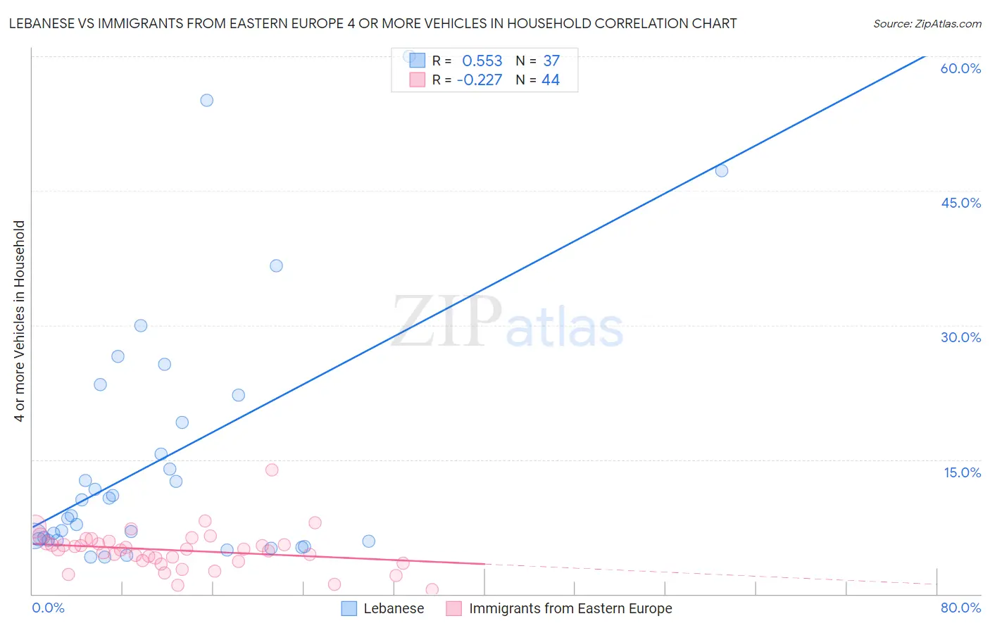 Lebanese vs Immigrants from Eastern Europe 4 or more Vehicles in Household