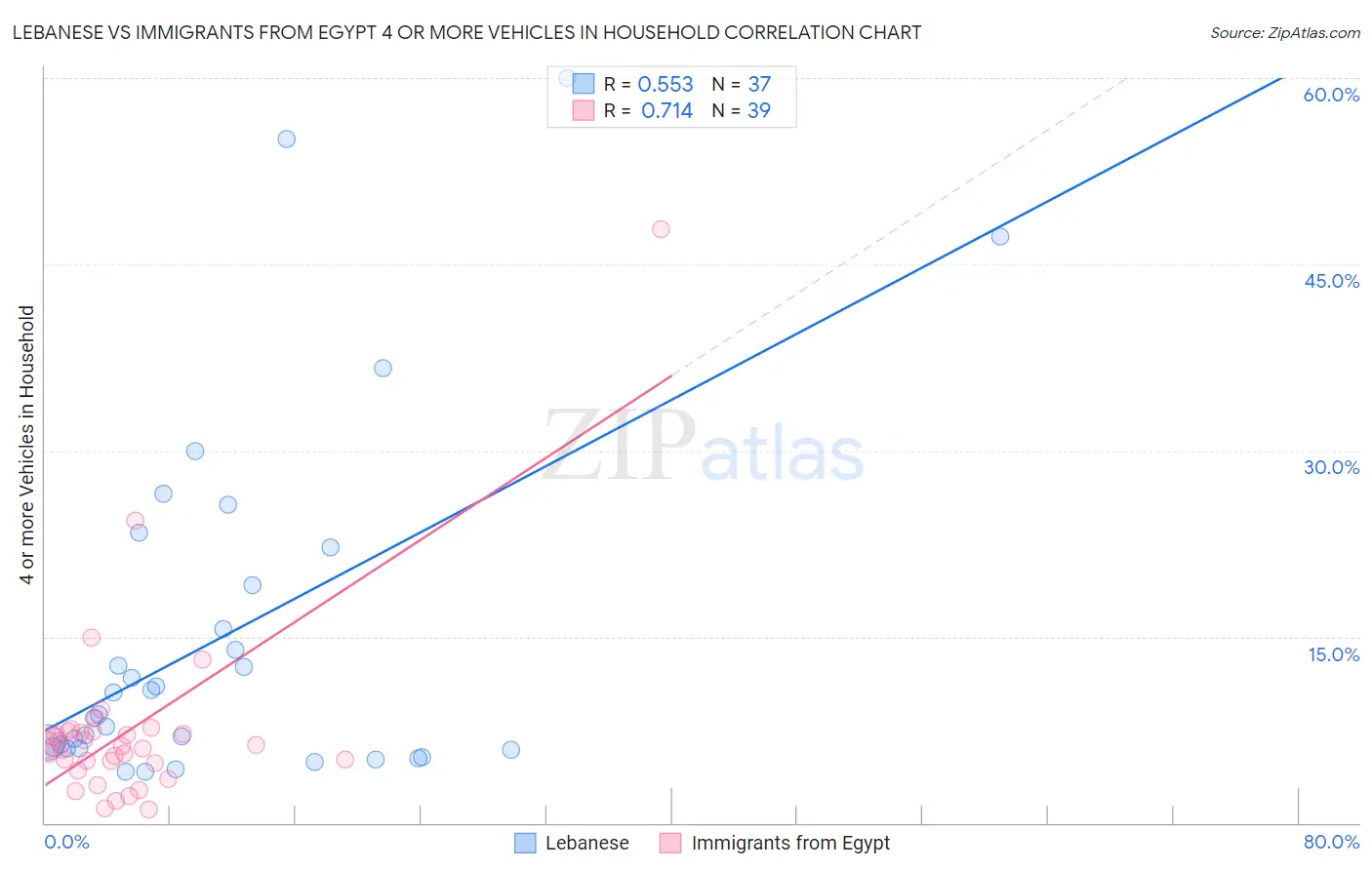Lebanese vs Immigrants from Egypt 4 or more Vehicles in Household