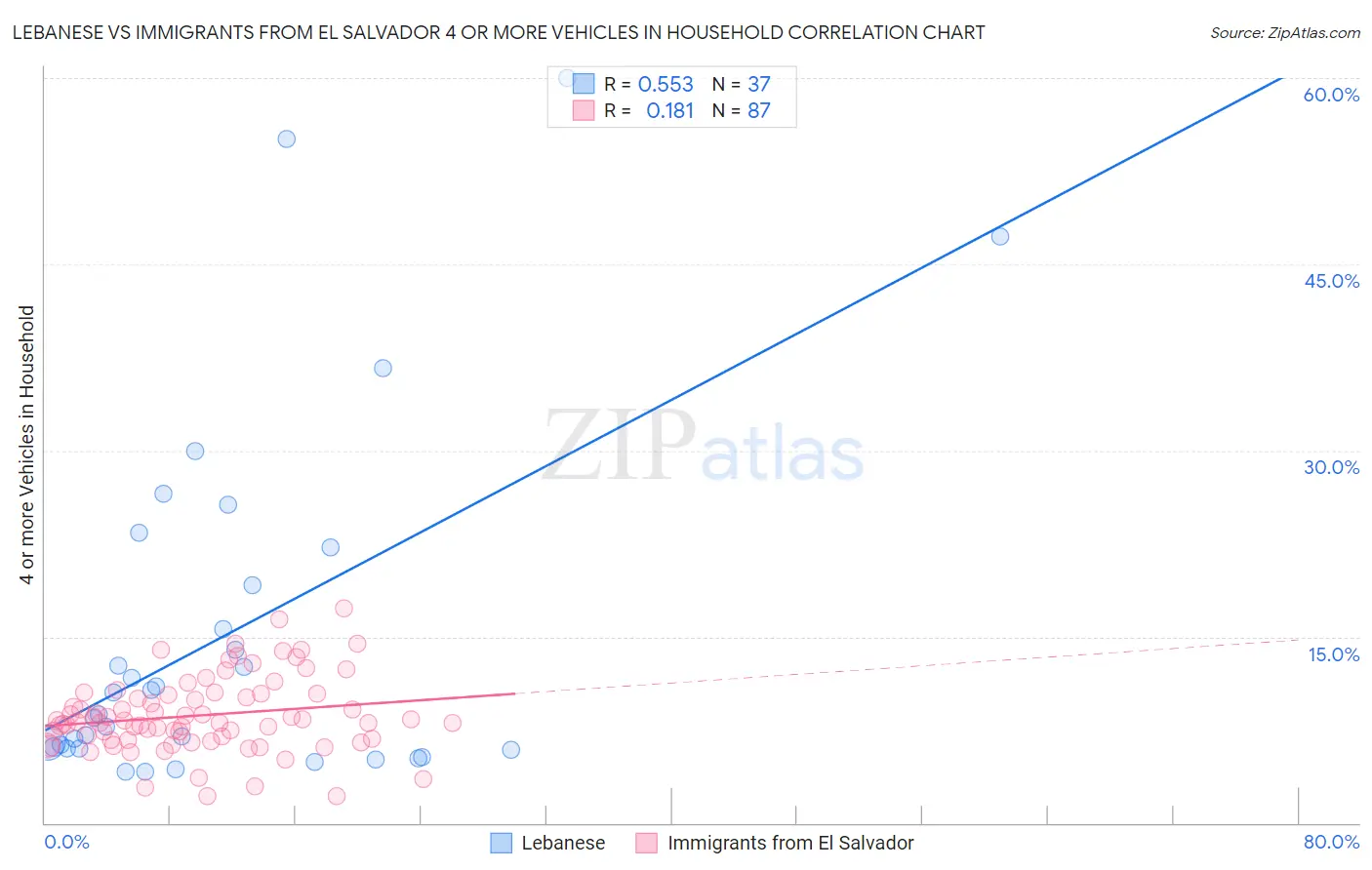 Lebanese vs Immigrants from El Salvador 4 or more Vehicles in Household