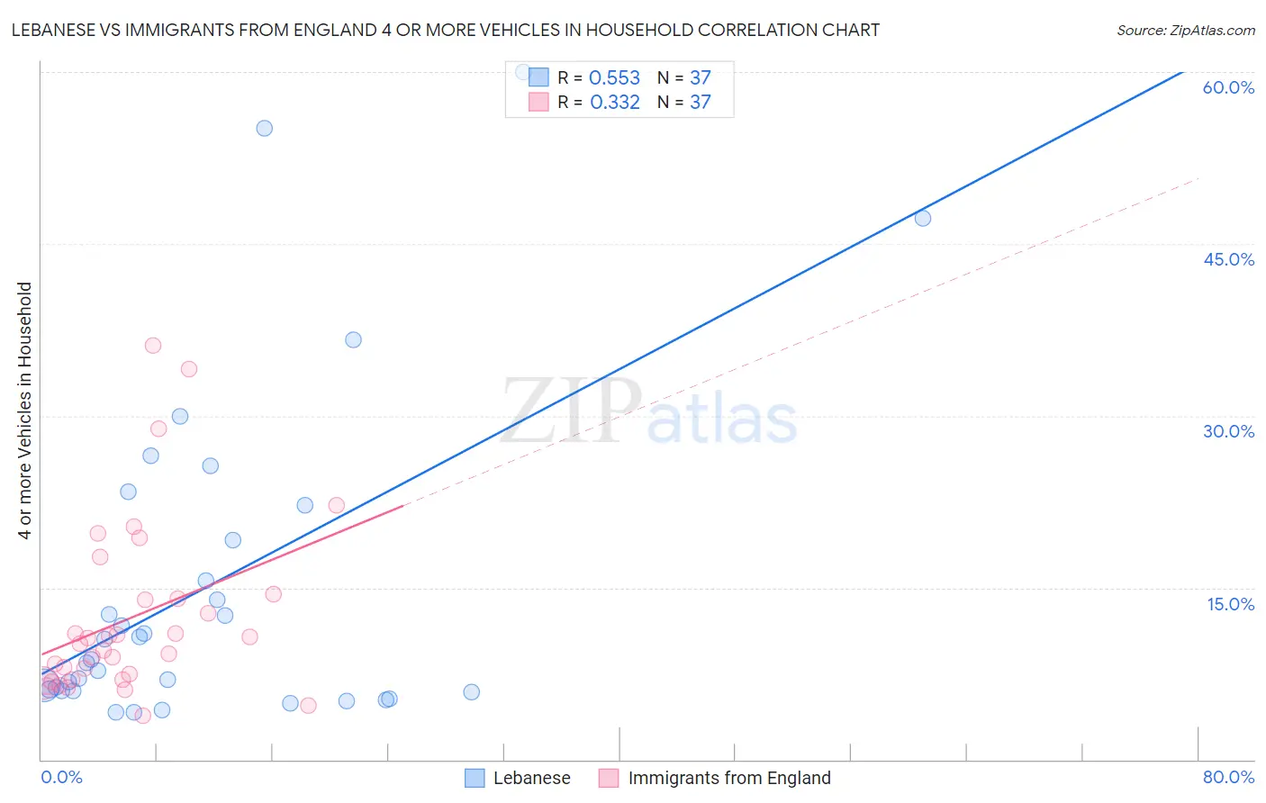 Lebanese vs Immigrants from England 4 or more Vehicles in Household