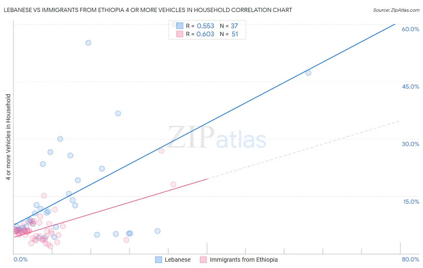 Lebanese vs Immigrants from Ethiopia 4 or more Vehicles in Household