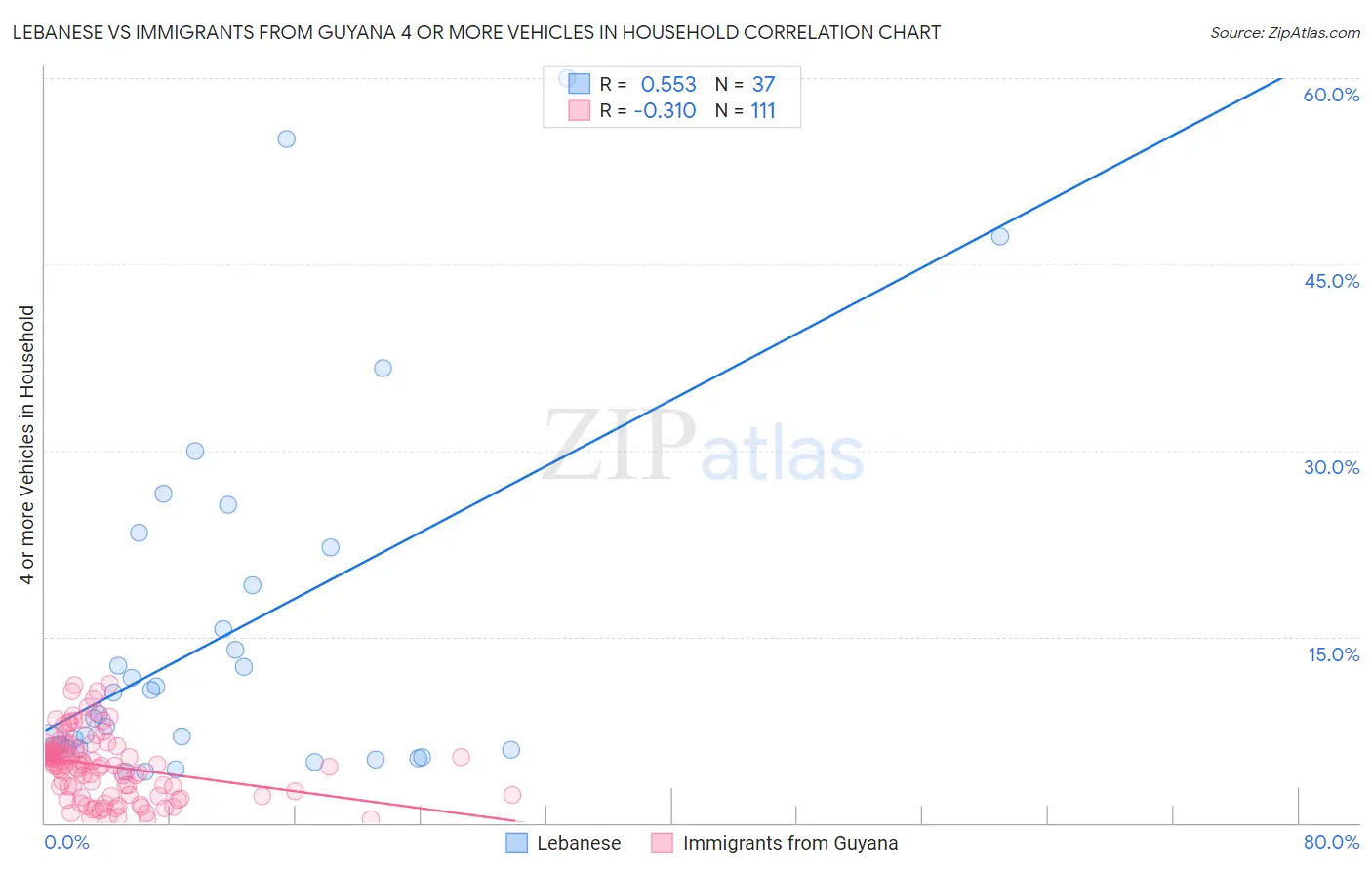 Lebanese vs Immigrants from Guyana 4 or more Vehicles in Household