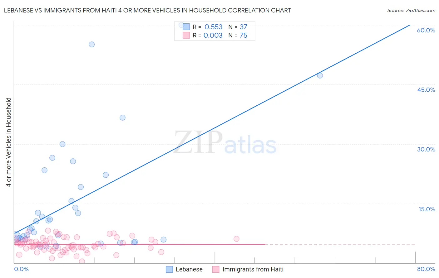 Lebanese vs Immigrants from Haiti 4 or more Vehicles in Household