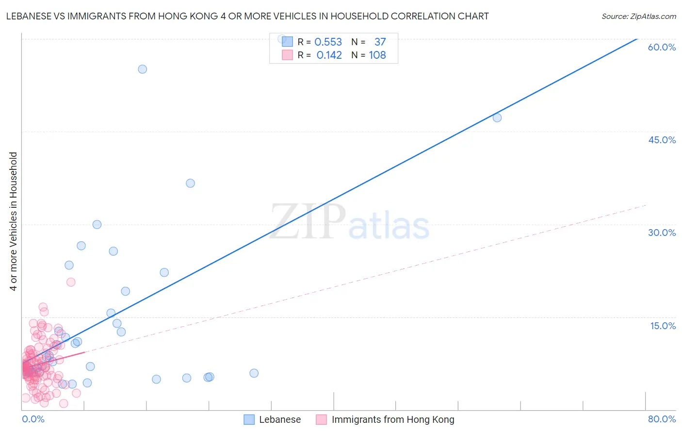 Lebanese vs Immigrants from Hong Kong 4 or more Vehicles in Household