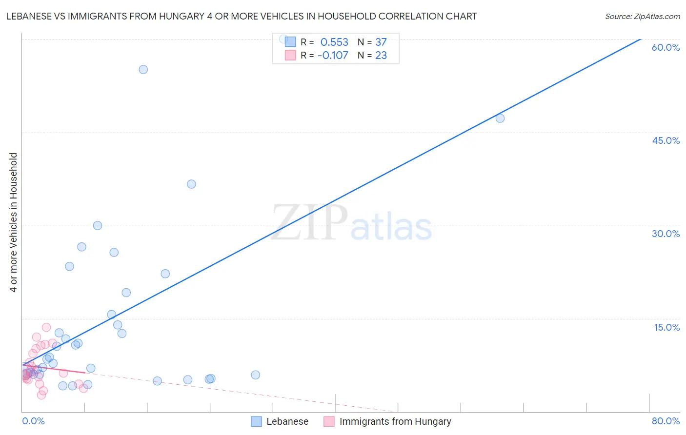 Lebanese vs Immigrants from Hungary 4 or more Vehicles in Household