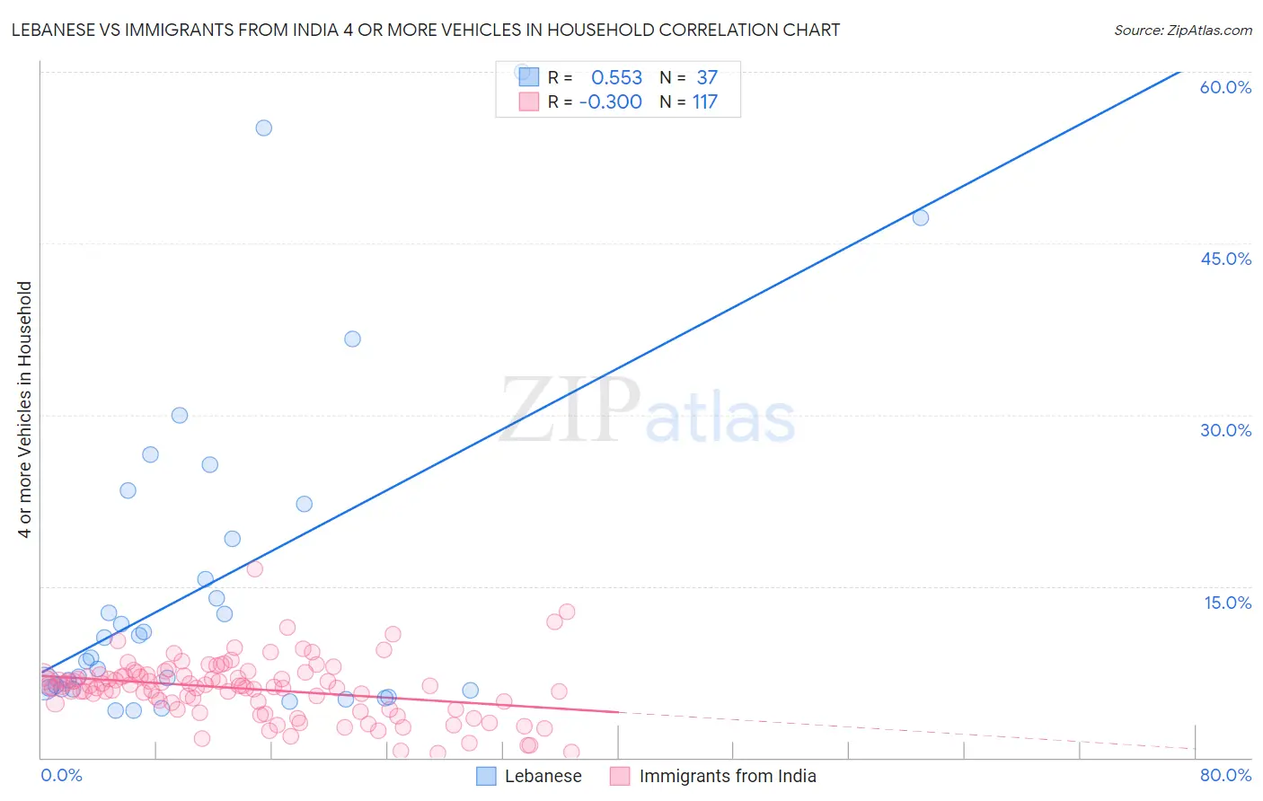 Lebanese vs Immigrants from India 4 or more Vehicles in Household