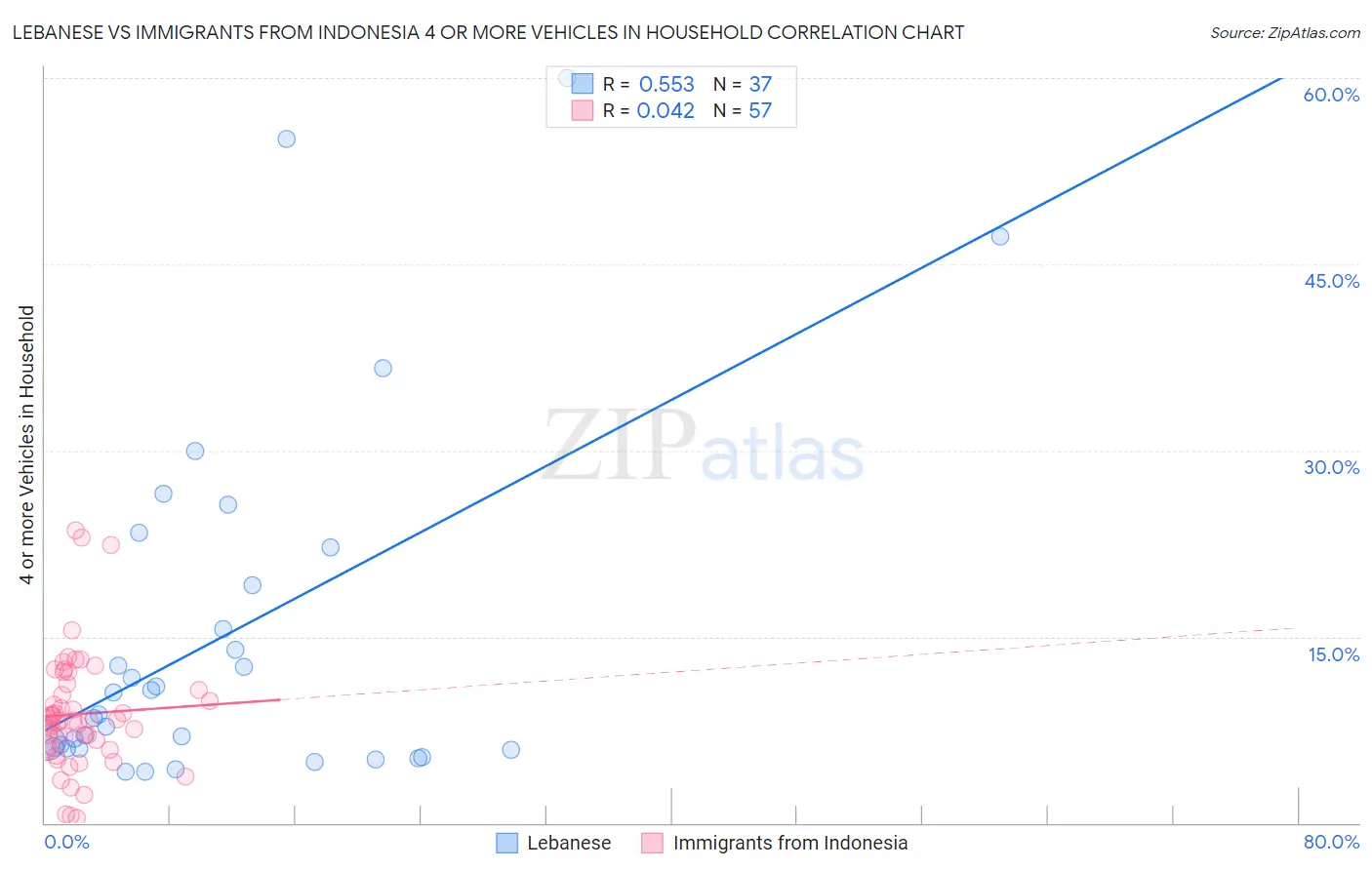 Lebanese vs Immigrants from Indonesia 4 or more Vehicles in Household