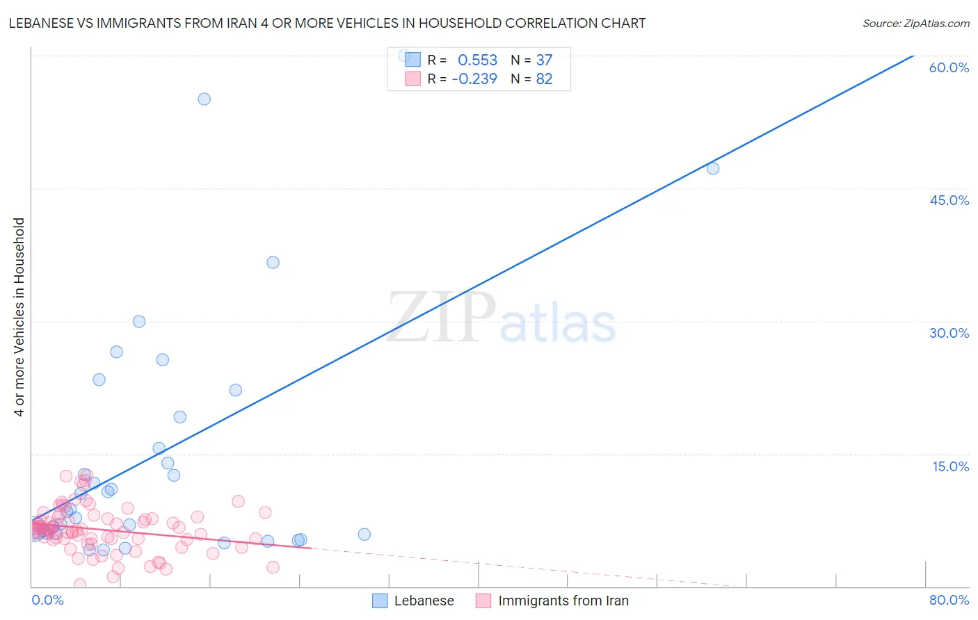 Lebanese vs Immigrants from Iran 4 or more Vehicles in Household