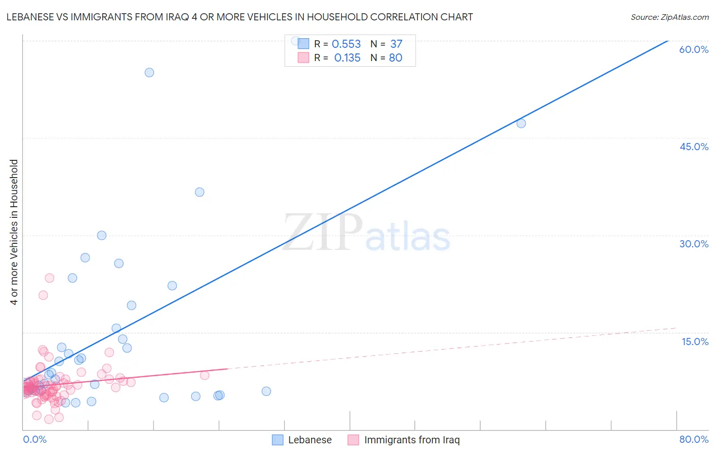 Lebanese vs Immigrants from Iraq 4 or more Vehicles in Household